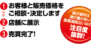 お客様と販売価格をご相談・決定します 店舗に展示 売買完了!